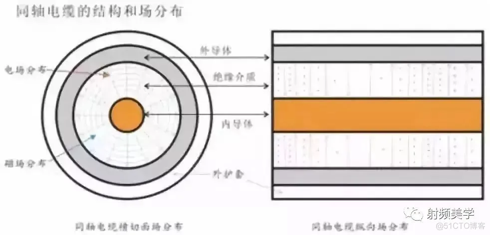 【PCB Thinking】为什么RF射频的阻抗匹配50欧姆_同轴电缆_05